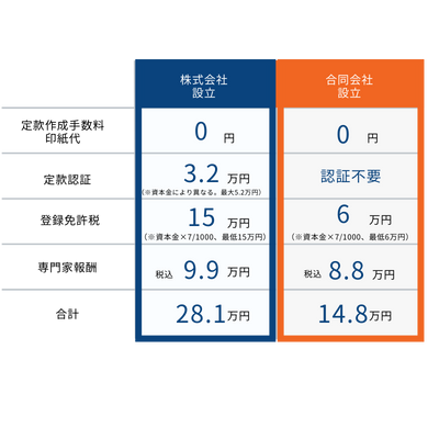 司法書士報酬が8.8万円からご依頼可能。業界安値。安心して設立手続きを依頼できます。