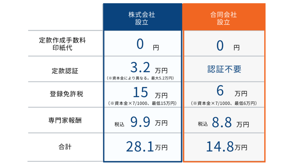 司法書士報酬が8.8万円からご依頼可能。業界安値。安心して設立手続きを依頼できます。