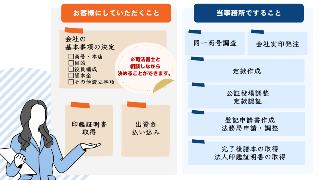 お客様にしていただくのは、会社の基本事項の決定と印鑑証明書と出資金の払い込みのみ。そのほかの業務は司法書士がやります。同一商号調査・会社実印発注・定款作成・公証役場の調整・定款認証・登記申請書の作成・法務局への申請・調整、完了後謄本の取得や印鑑証明書の取得など。