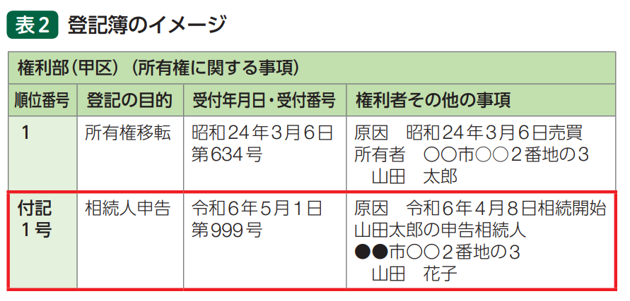 登記簿のイメージ